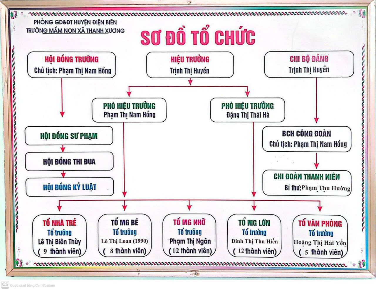 sơ đồ tỏ chức bộ máy của cơ sở giáo dục